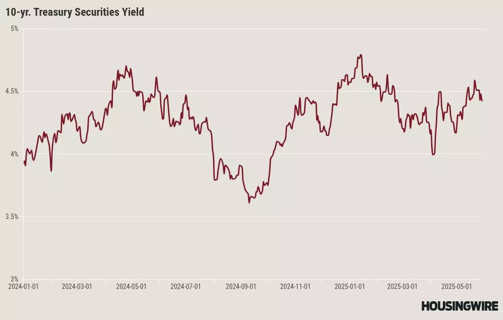 Mortgage rates unfazed by crazy economic headlines